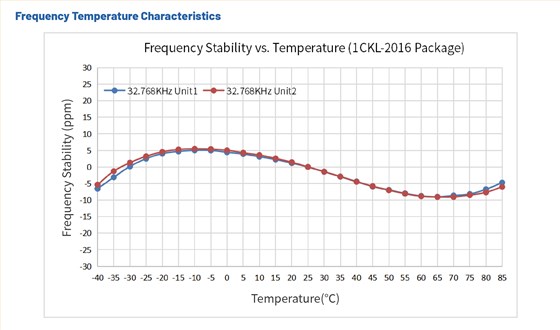 低功耗晶振-1CKL-频率稳定度