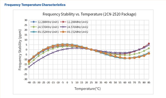 低相噪晶振2CN-稳定性 低相噪晶振2CN-稳定性