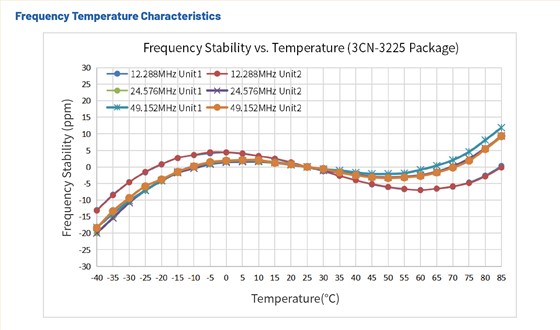低相噪晶振3CN-稳定性
