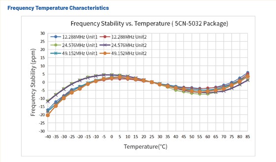 低相噪晶振5CN-稳定性